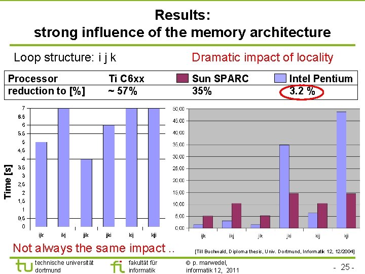 Results: strong influence of the memory architecture Loop structure: i j k Ti C