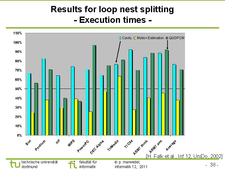 Results for loop nest splitting - Execution times - [H. Falk et al. ,