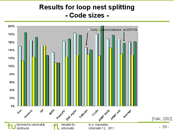 Results for loop nest splitting - Code sizes - [Falk, 2002] technische universität dortmund