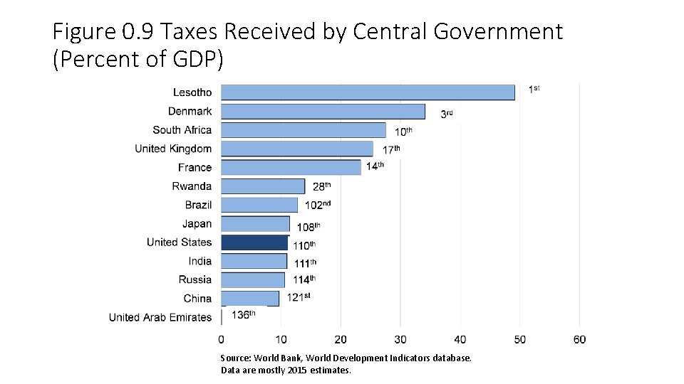 Figure 0. 9 Taxes Received by Central Government (Percent of GDP) Source: World Bank,