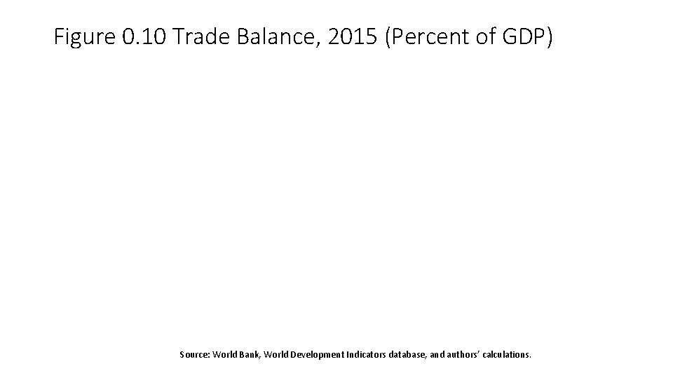 Figure 0. 10 Trade Balance, 2015 (Percent of GDP) Source: World Bank, World Development