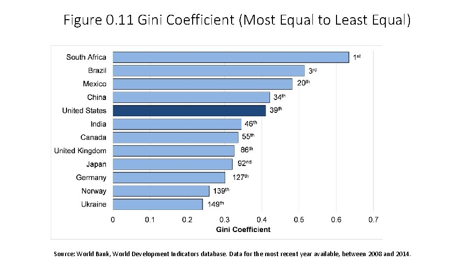 Figure 0. 11 Gini Coefficient (Most Equal to Least Equal) Source: World Bank, World