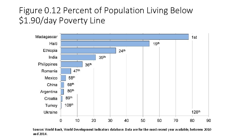 Figure 0. 12 Percent of Population Living Below $1. 90/day Poverty Line Source: World