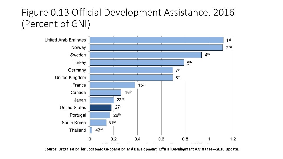 Figure 0. 13 Official Development Assistance, 2016 (Percent of GNI) Source: Organisation for Economic