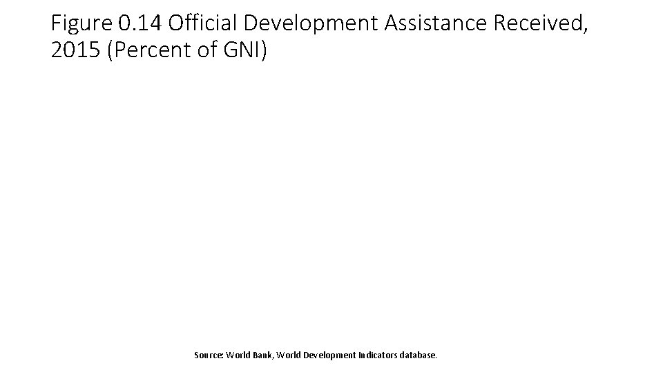 Figure 0. 14 Official Development Assistance Received, 2015 (Percent of GNI) Source: World Bank,