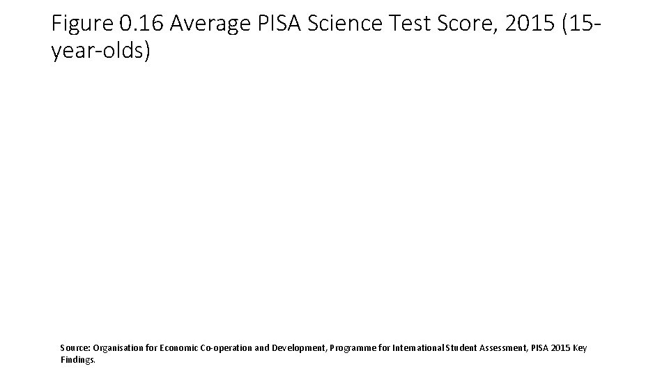 Figure 0. 16 Average PISA Science Test Score, 2015 (15 year-olds) Source: Organisation for