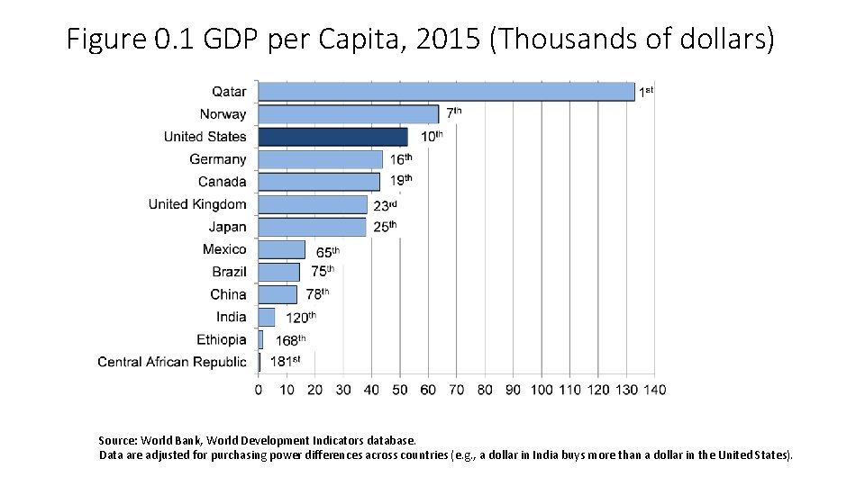Figure 0. 1 GDP per Capita, 2015 (Thousands of dollars) Source: World Bank, World