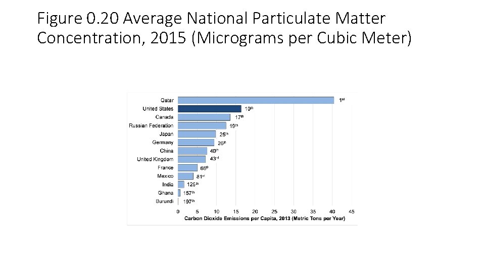 Figure 0. 20 Average National Particulate Matter Concentration, 2015 (Micrograms per Cubic Meter) 