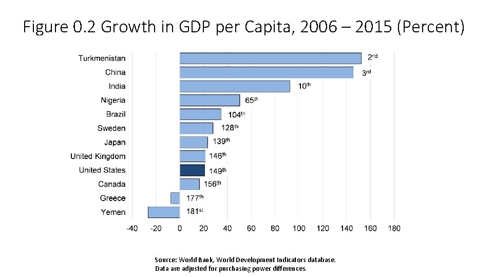 Figure 0. 2 Growth in GDP per Capita, 2006 – 2015 (Percent) Source: World