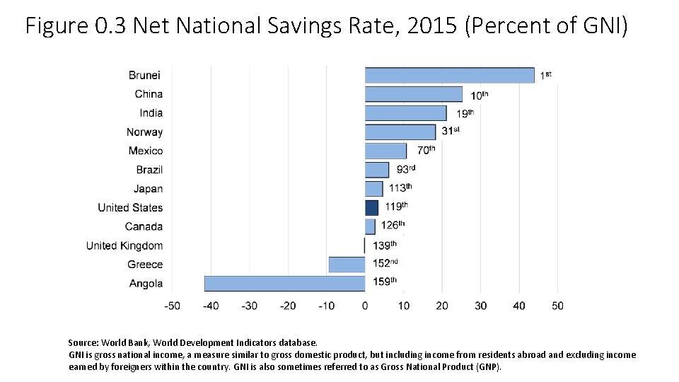 Figure 0. 3 Net National Savings Rate, 2015 (Percent of GNI) Source: World Bank,