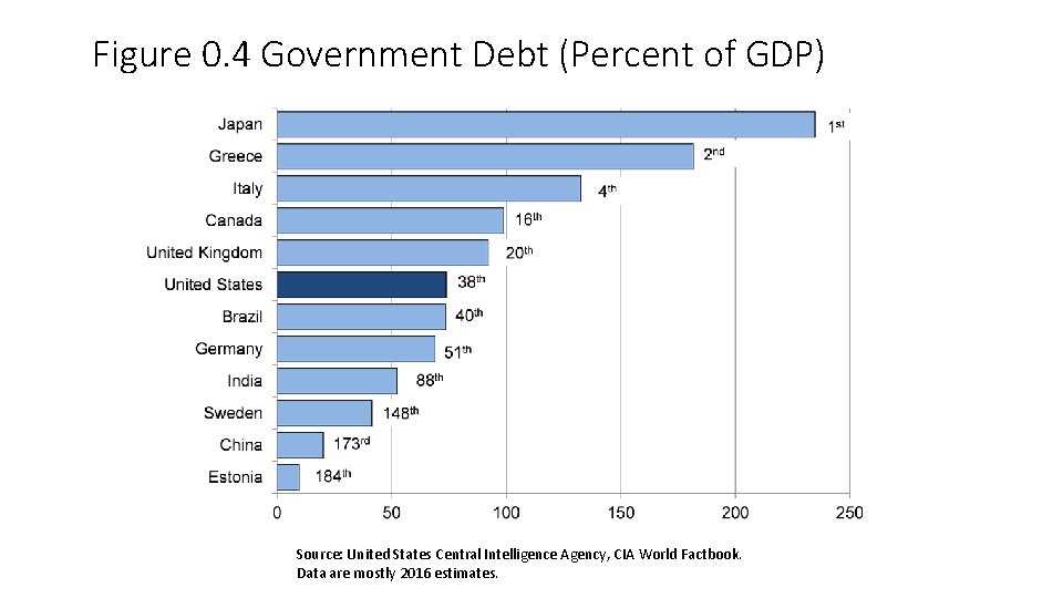 Figure 0. 4 Government Debt (Percent of GDP) Source: United States Central Intelligence Agency,