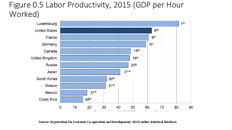 Figure 0. 5 Labor Productivity, 2015 (GDP per Hour Worked) Source: Organisation for Economic