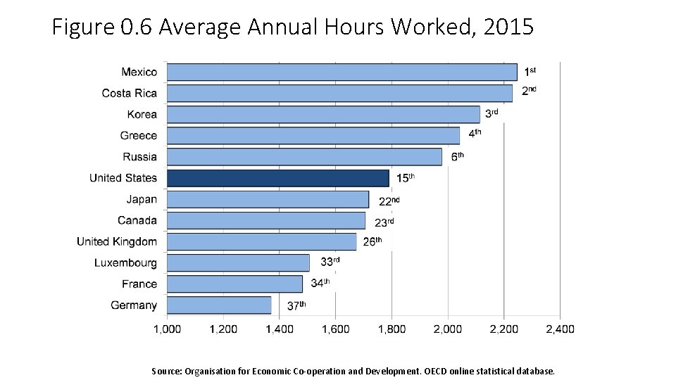Figure 0. 6 Average Annual Hours Worked, 2015 Source: Organisation for Economic Co-operation and