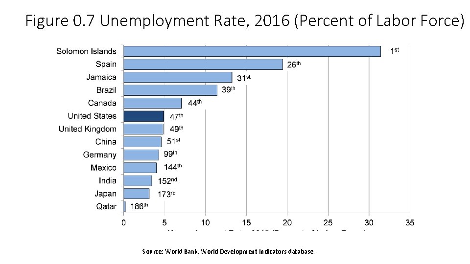 Figure 0. 7 Unemployment Rate, 2016 (Percent of Labor Force) Source: World Bank, World