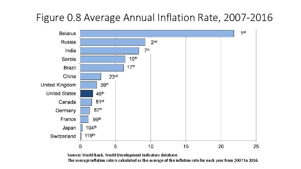 Figure 0. 8 Average Annual Inflation Rate, 2007 -2016 Source: World Bank, World Development