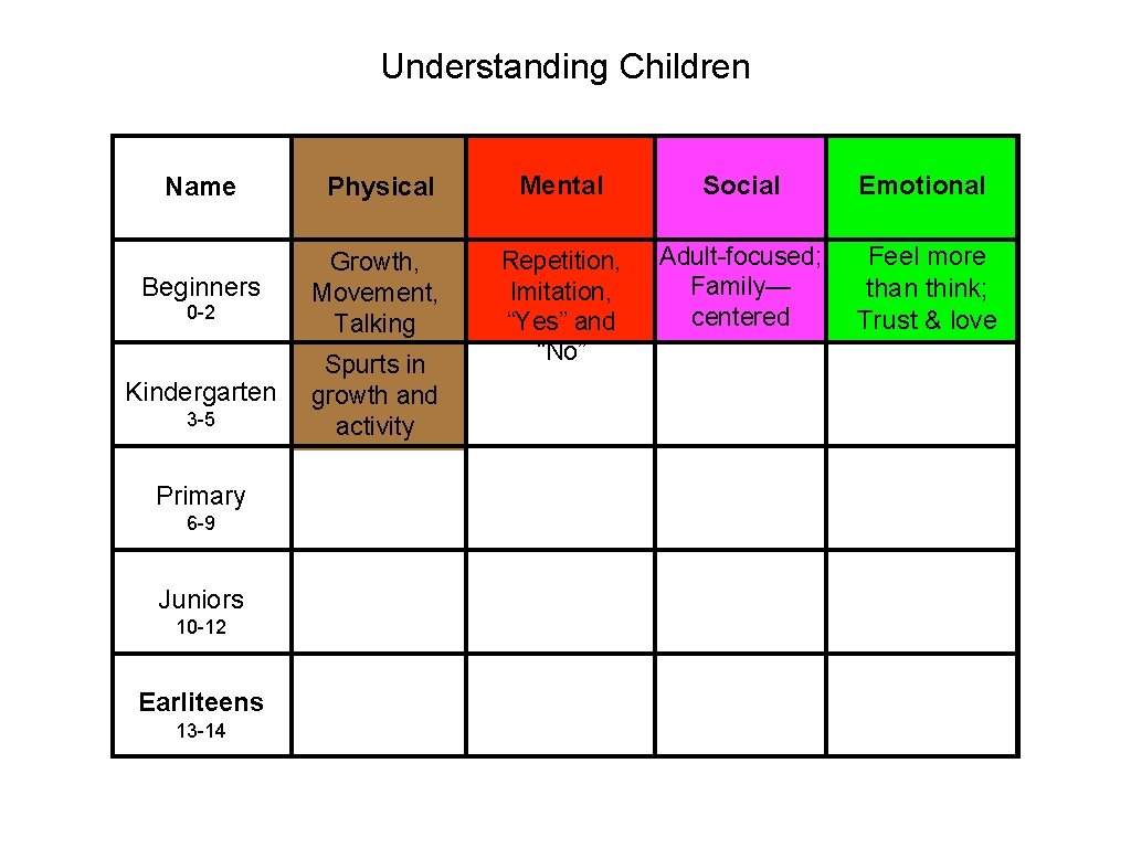 Understanding Children Name Physical Mental Social Emotional Beginners Growth, Movement, Talking Adult-focused; Family— centered