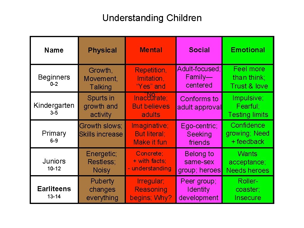 Understanding Children Name Physical Mental Social Emotional Beginners Growth, Movement, Talking Adult-focused; Family— centered