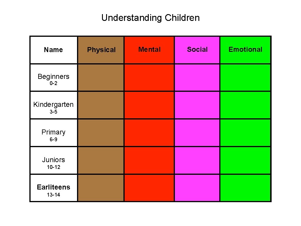Understanding Children Name Beginners 0 -2 Kindergarten 3 -5 Primary 6 -9 Juniors 10