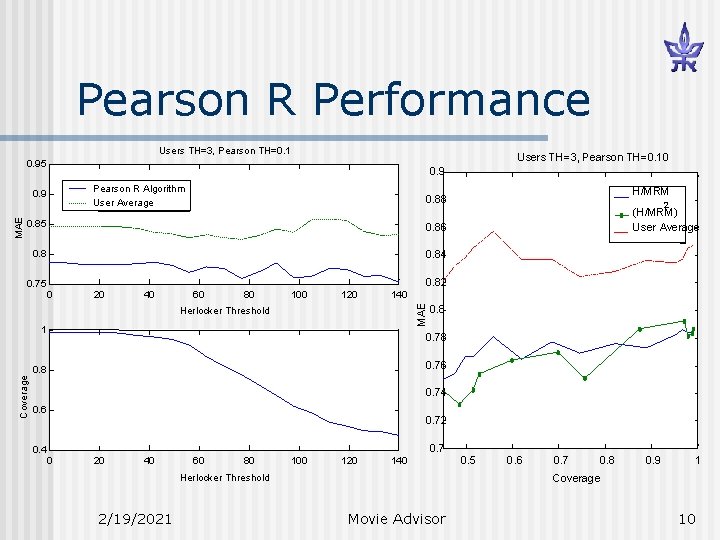 Pearson R Performance Users TH=3, Pearson TH=0. 10 0. 95 0. 9 Pearson R