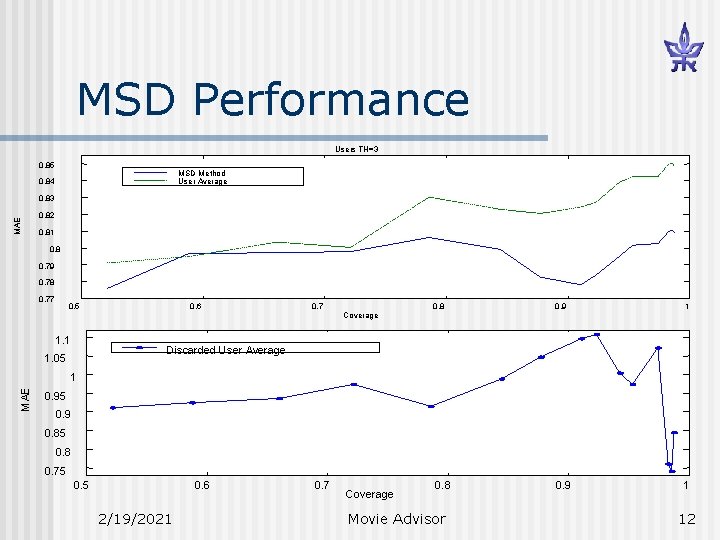 MSD Performance Users TH=3 0. 85 MSD Method User Average 0. 84 MAE 0.