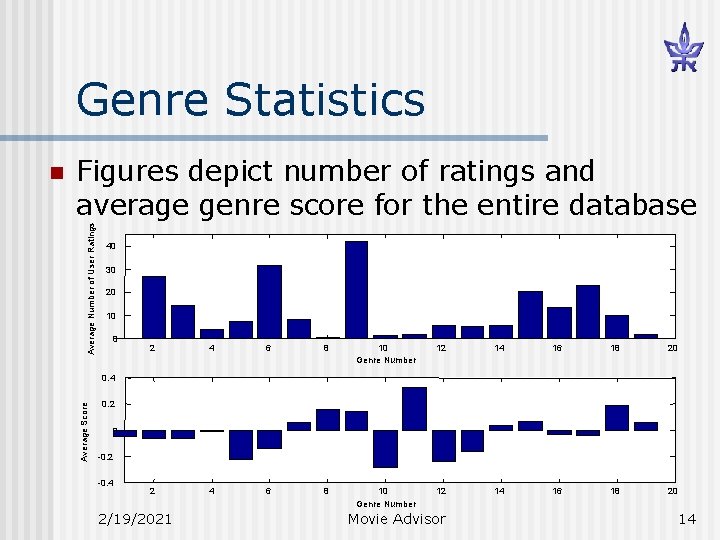 Genre Statistics Average Number of User Ratings Figures depict number of ratings and average