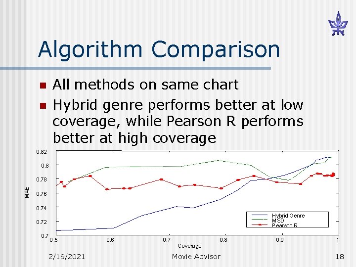 Algorithm Comparison All methods on same chart Hybrid genre performs better at low coverage,