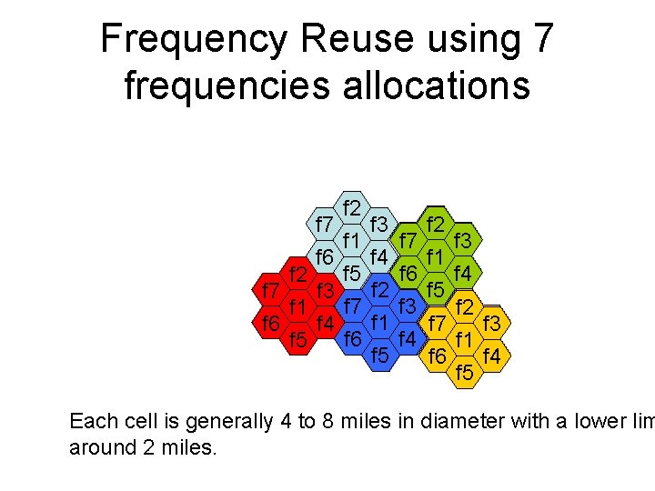 Frequency Reuse using 7 frequencies allocations f 2 f 7 f 3 f 1