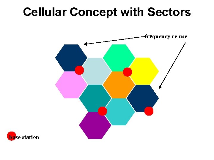 Cellular Concept with Sectors frequency re-use base station 