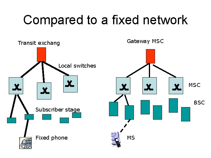 Compared to a fixed network Transit exchang Gateway MSC Local switches MSC BSC Subscriber