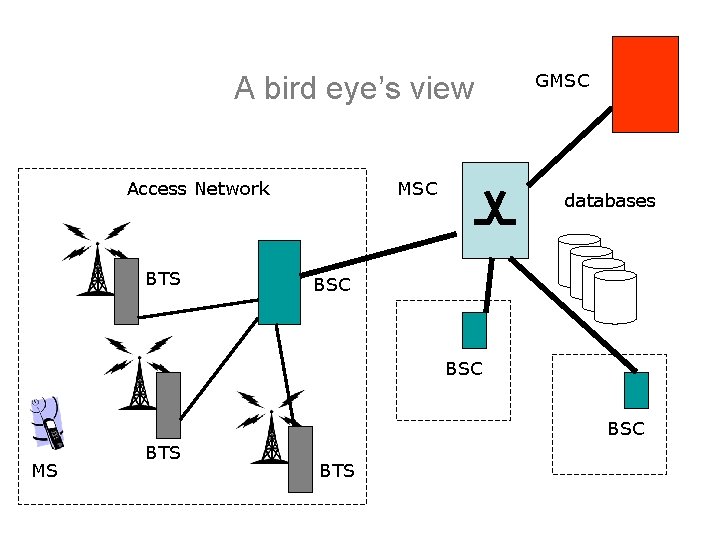 A bird eye’s view Access Network BTS MSC GMSC databases BSC BSC MS BTS