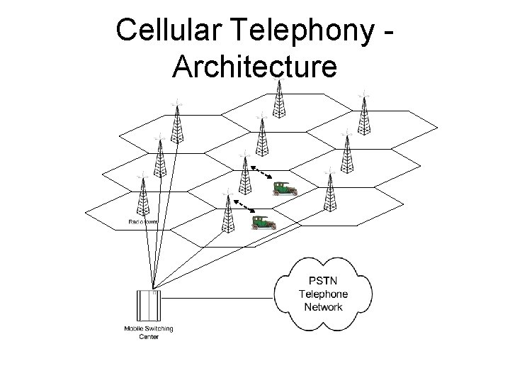 Cellular Telephony Architecture 