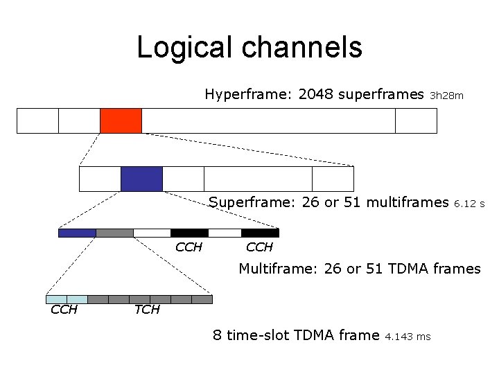 Logical channels Hyperframe: 2048 superframes 3 h 28 m Superframe: 26 or 51 multiframes