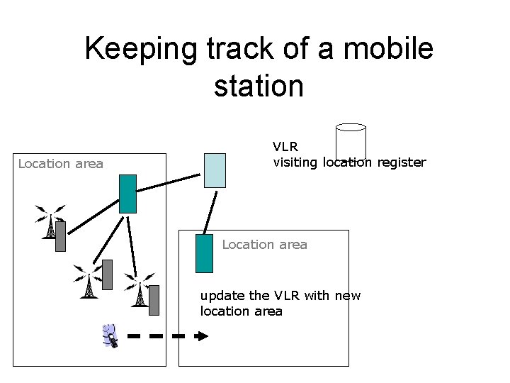 Keeping track of a mobile station Location area VLR visiting location register Location area