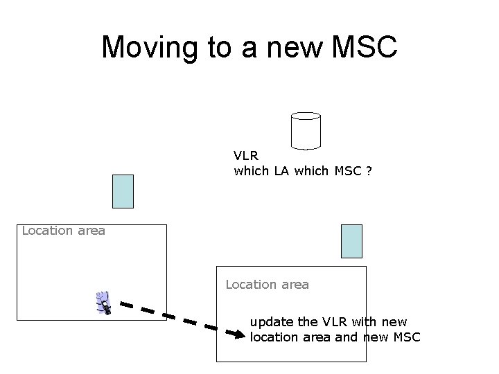 Moving to a new MSC VLR which LA which MSC ? Location area update