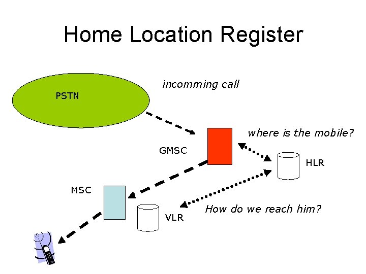 Home Location Register PSTN incomming call where is the mobile? GMSC HLR MSC VLR