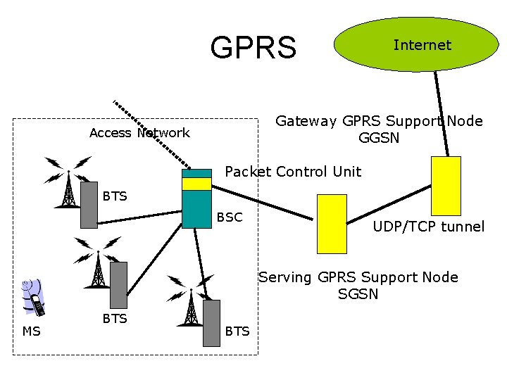 GPRS Internet Gateway GPRS Support Node GGSN Access Network Packet Control Unit BTS BSC