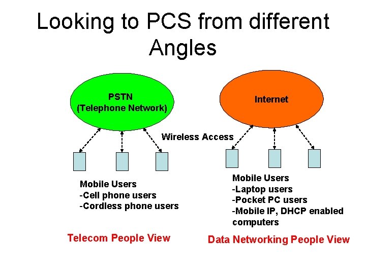 Looking to PCS from different Angles PSTN (Telephone Network) Internet Wireless Access Mobile Users