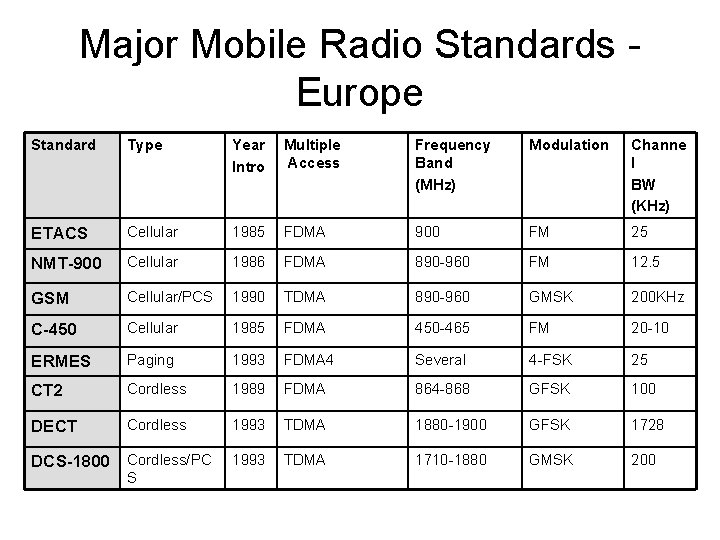 Major Mobile Radio Standards Europe Standard Type Year Intro Multiple Access Frequency Band (MHz)