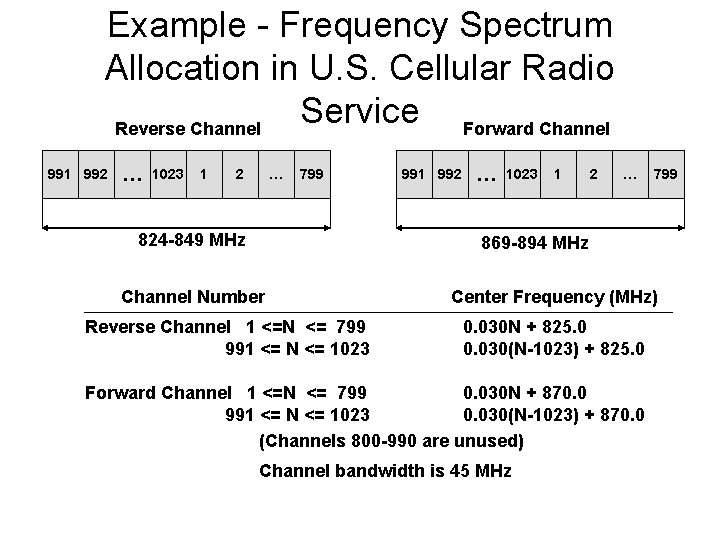Example - Frequency Spectrum Allocation in U. S. Cellular Radio Service Forward Channel Reverse
