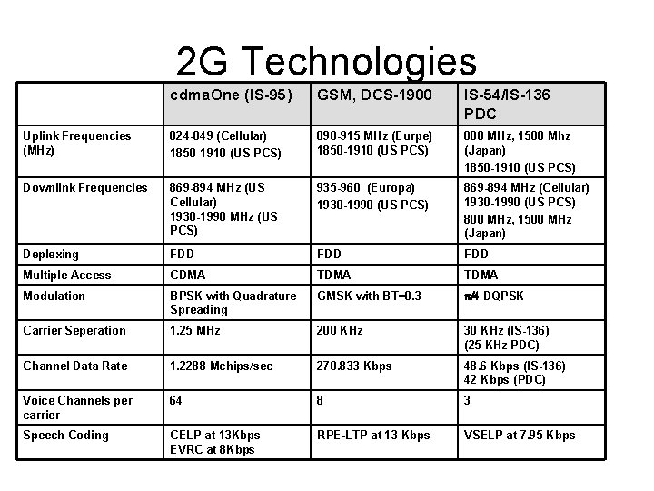 2 G Technologies cdma. One (IS-95) GSM, DCS-1900 IS-54/IS-136 PDC Uplink Frequencies (MHz) 824