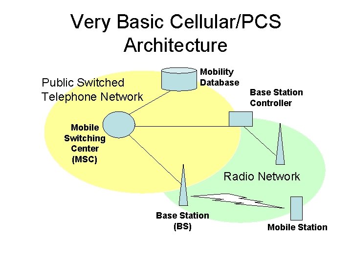 Very Basic Cellular/PCS Architecture Public Switched Telephone Network Mobility Database Base Station Controller Mobile