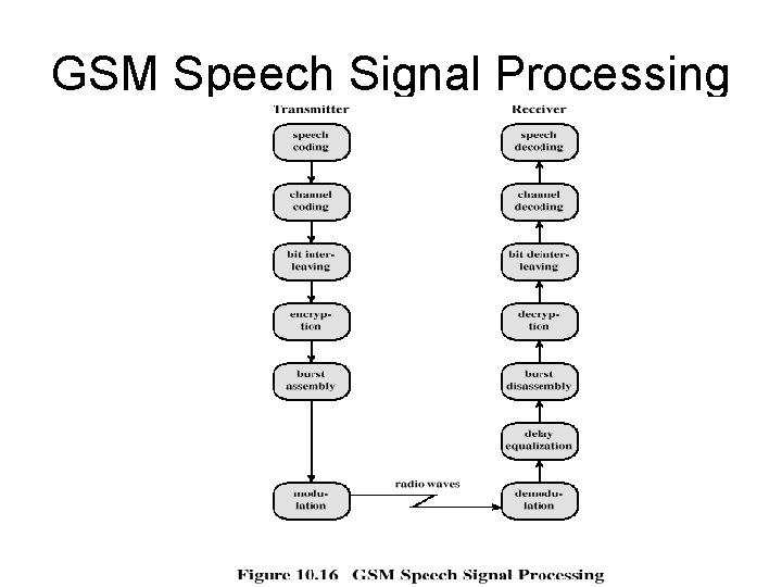 GSM Speech Signal Processing 