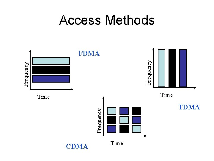 Access Methods Frequency FDMA Time Frequency TDMA CDMA Time 
