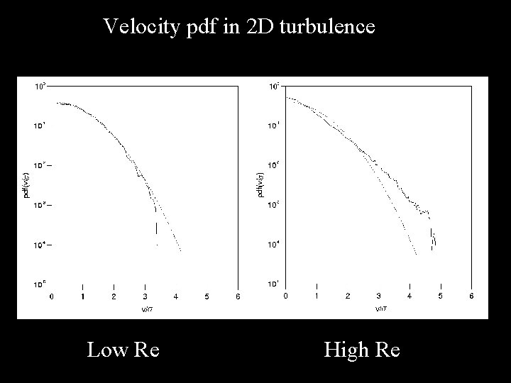 Velocity pdf in 2 D turbulence Low Re High Re 