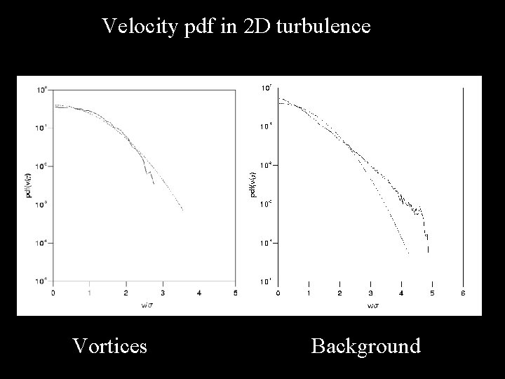 Velocity pdf in 2 D turbulence Vortices Background 