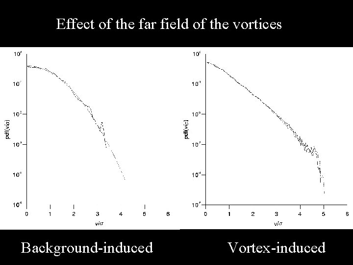 Effect of the far field of the vortices Background-induced Vortex-induced 