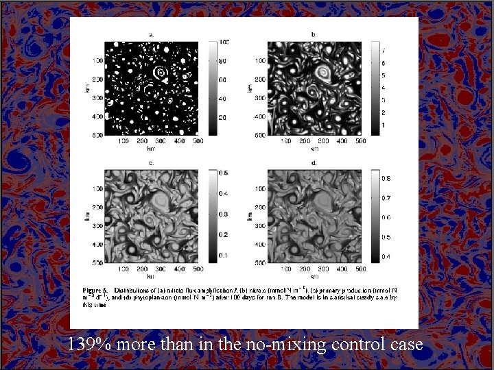 139% more than in the no-mixing control case 