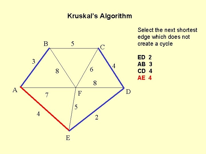 Kruskal’s Algorithm B 5 Select the next shortest edge which does not create a