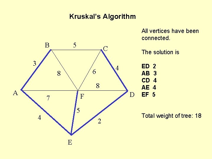 Kruskal’s Algorithm B All vertices have been connected. 5 C 3 4 6 8