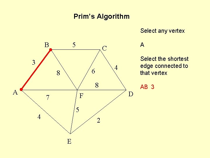 Prim’s Algorithm Select any vertex B 5 A C 3 4 6 8 Select